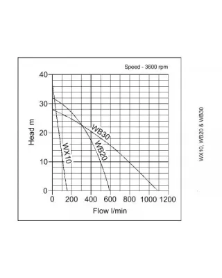 Honda WB20 2" Water Pump Honda WB20 2" Water Pump